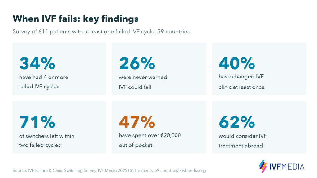 Key findings from IVF Media's survey of 611 patients with failed IVF: 34% had 4 or more failed cycles, 26% were never warned IVF could fail, 40% changed clinic, 71% of switchers left within two failed cycles, 47% spent over €20,000 out of pocket and 62% would consider IVF abroad