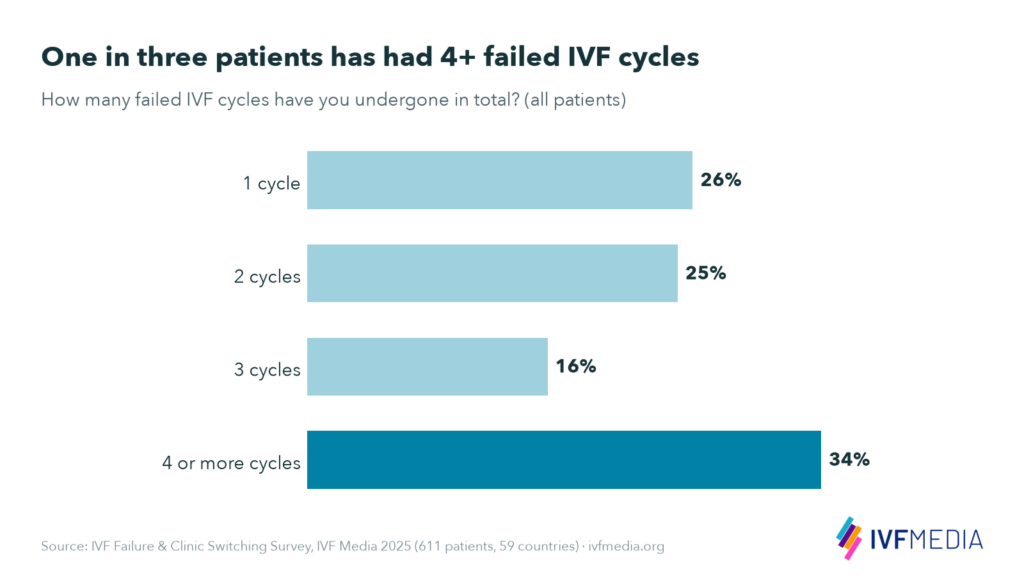Bar chart of failed IVF cycles per patient: 1 cycle 26%, 2 cycles 25%, 3 cycles 16%, 4 or more cycles 34%