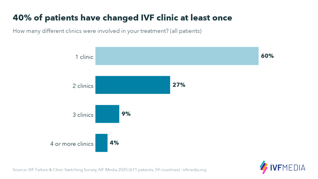 Bar chart of IVF clinics used: 1 clinic 60%, 2 clinics 27%, 3 clinics 9%, 4 or more clinics 4%, so 40% of patients have changed IVF clinic