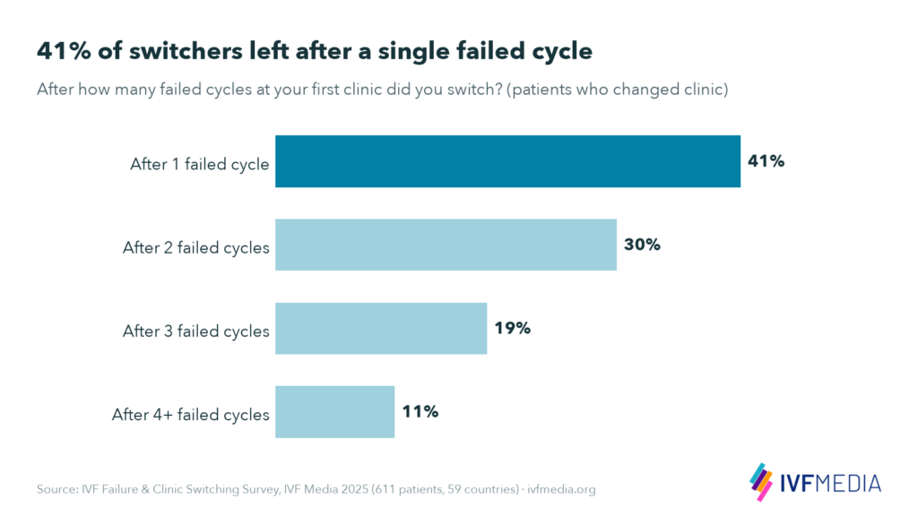 Bar chart of when patients change IVF clinic: 41% after 1 failed cycle, 30% after 2, 19% after 3 and 11% after 4 or more failed cycles