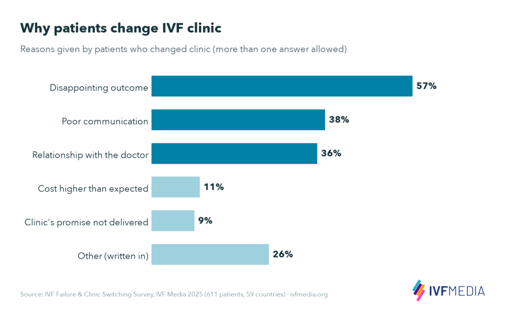 Bar chart of reasons for changing IVF clinic: disappointing outcome 57%, poor communication 38%, relationship with the doctor 36%, cost higher than expected 11%, clinic's promise not delivered 9%, other 26%