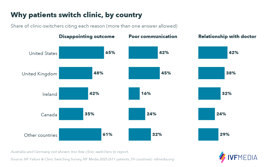 Three-panel bar chart of reasons for switching IVF clinic by country: disappointing outcome US 65%, UK 48%, Ireland 42%, Canada 35%; poor communication US 42%, UK 45%, Ireland 16%, Canada 24%; relationship with doctor US 42%, UK 38%, Ireland 32%, Canada 24%
