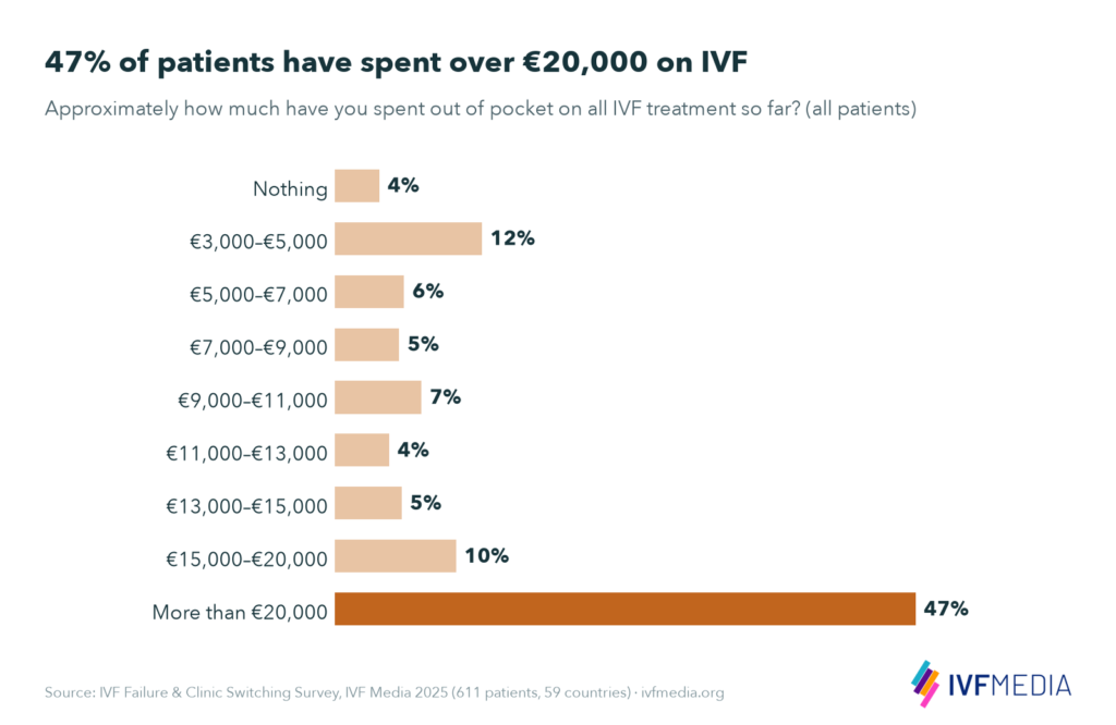 Bar chart of out-of-pocket IVF spending: 47% of patients have spent more than €20,000, 10% €15,000 to €20,000 and only 4% nothing