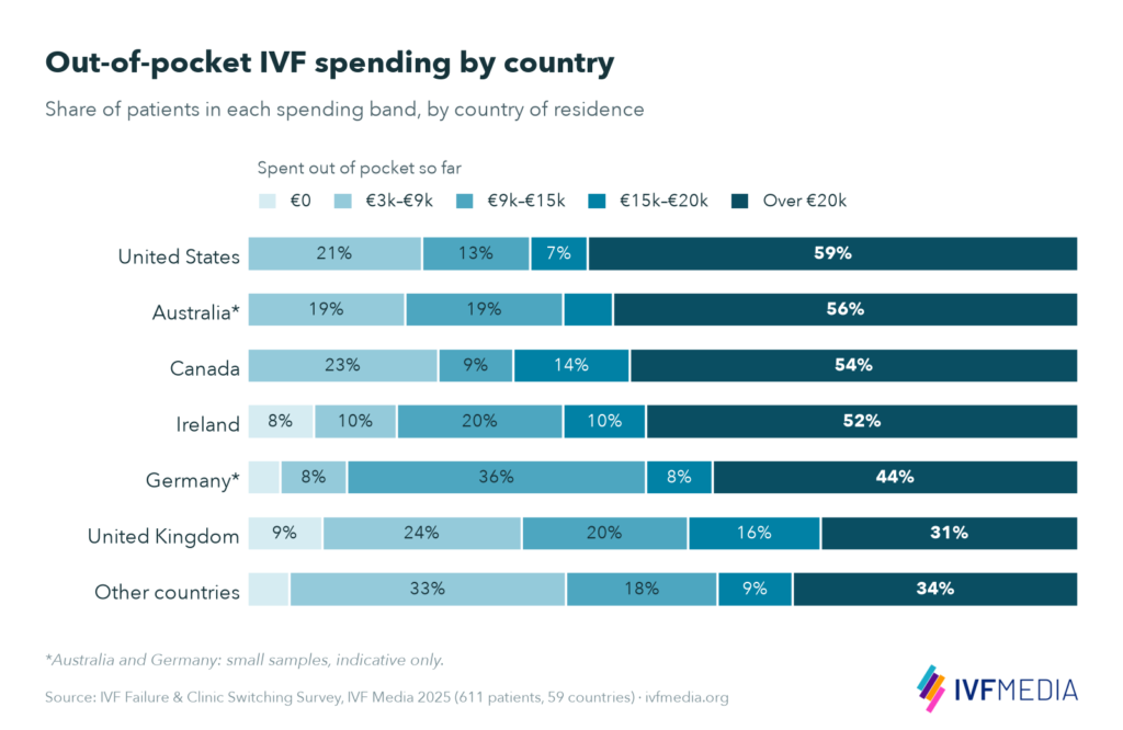 Stacked bar chart of out-of-pocket IVF spending by country: share spending over €20,000 is 59% in the US, 56% in Australia, 54% in Canada, 52% in Ireland, 44% in Germany and 31% in the UK