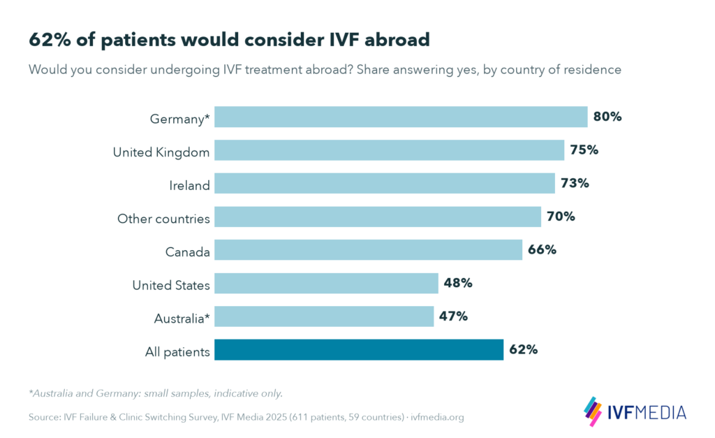 Bar chart of patients who would consider IVF treatment abroad: Germany 80%, UK 75%, Ireland 73%, other countries 70%, Canada 66%, US 48%, Australia 47%, all patients 62%