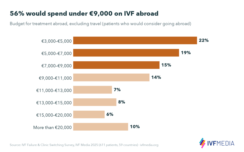 Bar chart of budgets for IVF treatment abroad excluding travel: €3,000 to €5,000 22%, €5,000 to €7,000 19%, €7,000 to €9,000 15%, so 56% budget under €9,000; 10% over €20,000