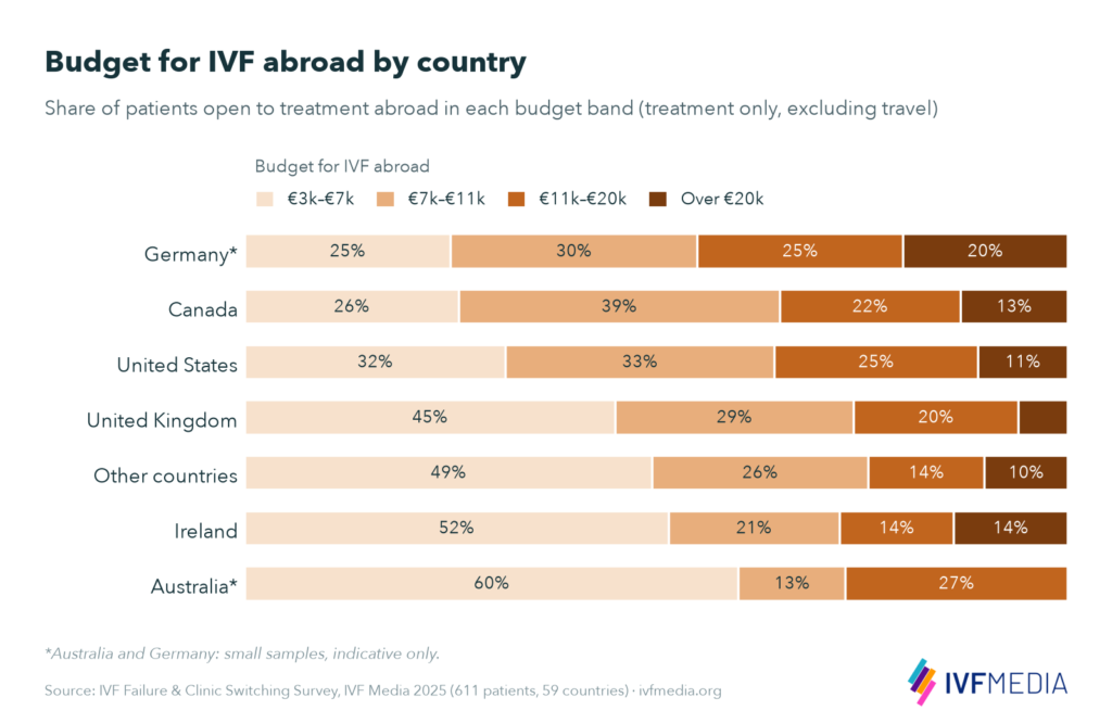 Stacked bar chart of IVF abroad budgets by country: Germany, Canada and the US plan the largest budgets; 52% of Irish and 60% of Australian patients budget €3,000 to €7,000