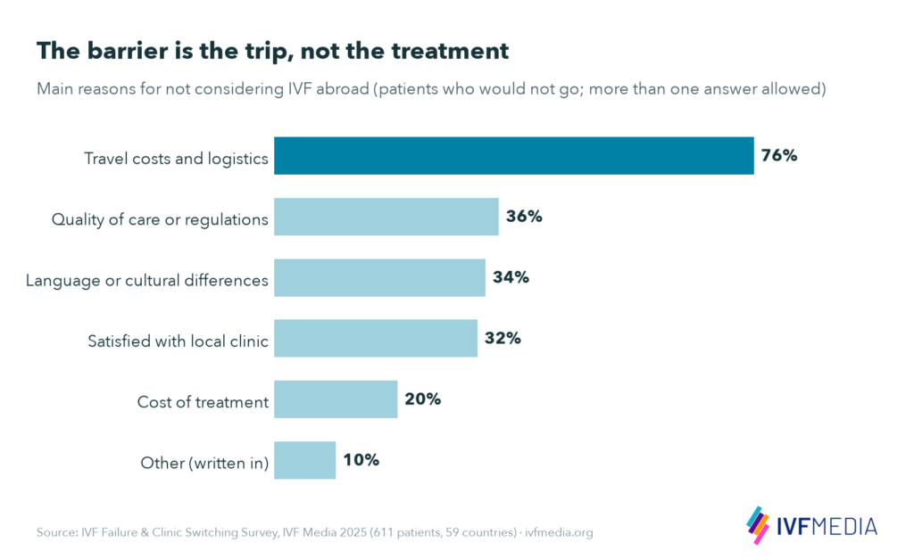 Bar chart of reasons patients would not consider IVF abroad: travel costs and logistics 76%, quality of care or regulations 36%, language or cultural differences 34%, satisfied with local clinic 32%, cost of treatment 20%